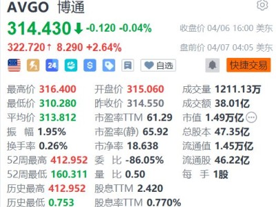 美股異動丨博通盤前漲超2% 與谷歌、Anthropic達成合作