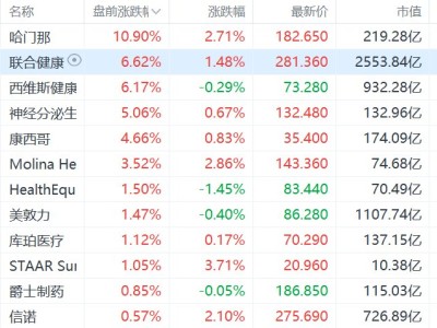 美股異動丨醫保概念股盤前集體上漲 美國2027年私營保險公司的費率將上調2.48%
