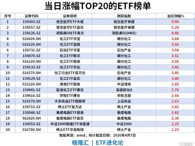 ETF風向標 | 化工股掀漲停潮,化工ETF、石化ETF漲超3%,黃金ETF單周“吸金”42億