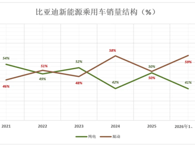 二代刀片電池與閃充技術登場,比亞迪能否憑此開啟新能源新征程?
