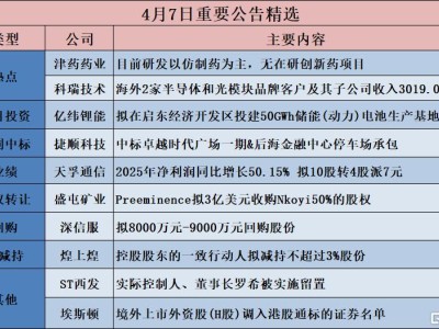 公告精選︱天孚通信:2025年凈利潤(rùn)同比增長(zhǎng)50.15% 擬10股轉(zhuǎn)4股派7元;香農(nóng)芯創(chuàng):預(yù)計(jì)第一季度凈利潤(rùn)同比增長(zhǎng)6714.72%-8747.18%