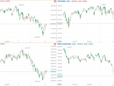 美股漲跌不一,納指收漲0.1%,中概指數(shù)跌0.94%