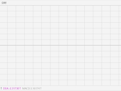 現貨黃金大漲150美元，升破4850美元