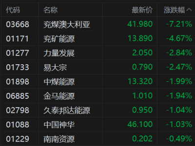 港股異動(dòng)丨煤炭股集體下行 兗煤澳大利亞跌超7% 美伊停火煤炭地緣溢價(jià)降溫