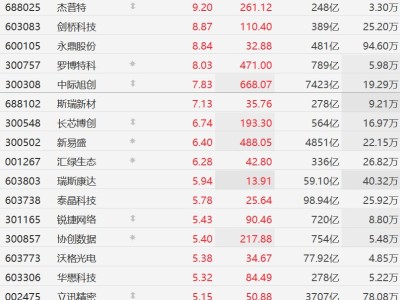 A股異動(dòng)丨CPO概念股集體爆發(fā)：中際旭創(chuàng)大漲超8%創(chuàng)歷史新高，市值超7400億元