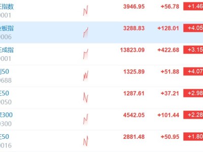 創業板指漲超4% 近4900股上漲