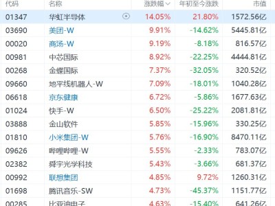 港股科網股集體大反彈：美團漲10%，快手漲超6%