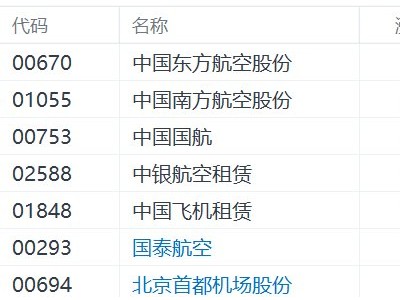 港股航空股集體走強，中國東方航空股份漲8%