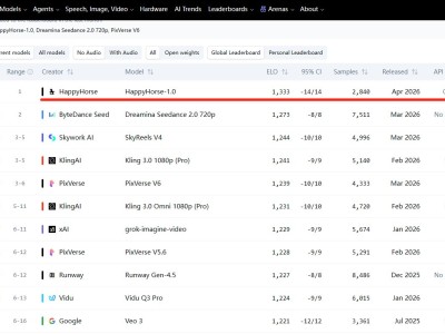 AI視頻格局生變!神秘模型“Happy Horse”驚艷業界,中文在線、易點天下等集體走強