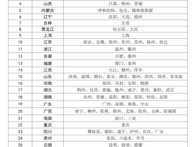 首批醫保便捷支付推進地區名單公布
