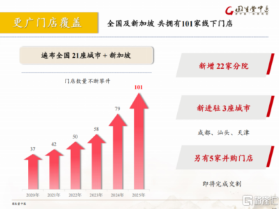 內生穩健、出海高增、消費破局:固生堂的三重增長邏輯與高分紅底氣