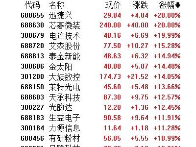 漲價擴產雙擊!PCB板塊漲停股刷屏,后市繼續沖高?