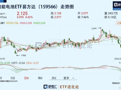 儲(chǔ)能電池ETF易方達(dá)(159566)今日勁升4.42%,近20日流入超27億元