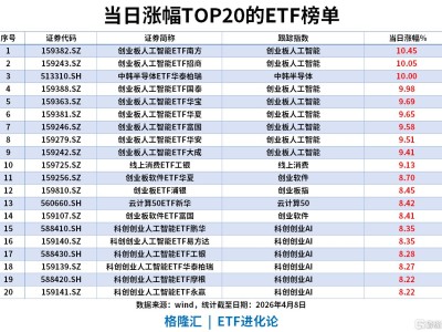 ETF風(fēng)向標(biāo) | A股放量收百點(diǎn)長陽線，科技板塊大反攻，創(chuàng)業(yè)板人工智能ETF、中韓半導(dǎo)體ETF漲10%