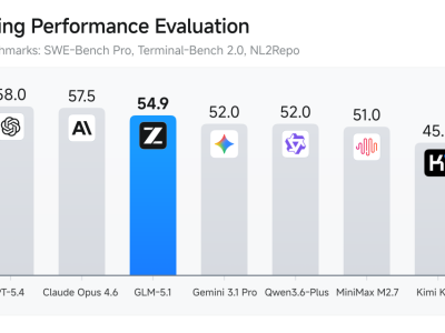 智譜GLM-5.1發布：國產開源模型新突破，8小時持續工作能力領跑全球