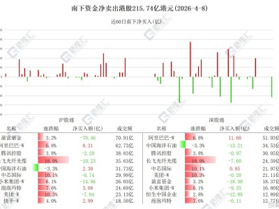 資金動向 | 北水拋售港股超215億港元，連續(xù)6日賣出中海油