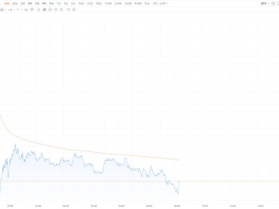 國際油價短線下挫 美油大跌18%