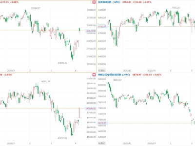 美股大漲！三大指數均漲超2%，英特爾漲超11%，中概指數漲3.05%