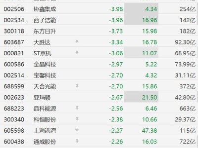 A股鈣鈦礦概念股集體下跌，捷佳偉創跌超4%