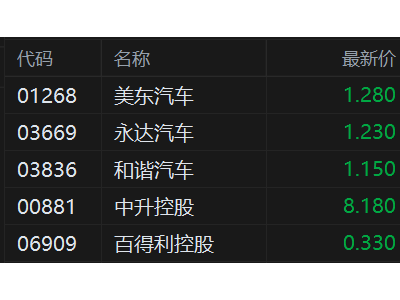 港股異動丨汽車經銷商股齊跌，行業盈利面持續惡化，7家上市僅1家盈利