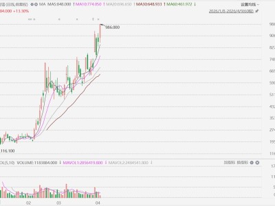 港股異動丨智譜飆升超13%，再創新高，市值突破4300億