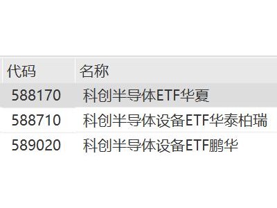 半導體設備上漲，科創半導體設備ETF、科創半導體ETF漲超1%