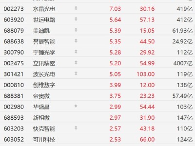 A股異動丨華為AI眼鏡傳聞落地在即，AI眼鏡概念股集體走強，博杰股份漲停，水晶光電漲超7%