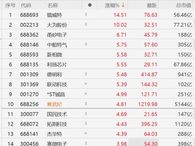 A股半導體股集體上漲，大為股份10CM漲停，寒武紀漲近5%