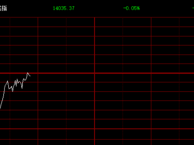 深成指翻紅 此前跌超1% 上漲個股近1400只