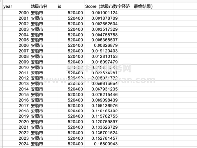2000-2024年258個地級市數字經濟數據更新，含原始數據與計算結果