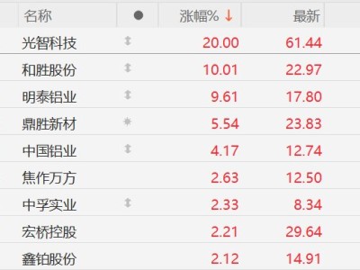A股鋁業(yè)股集體上漲，和勝股份漲停，明泰鋁業(yè)逼近漲停