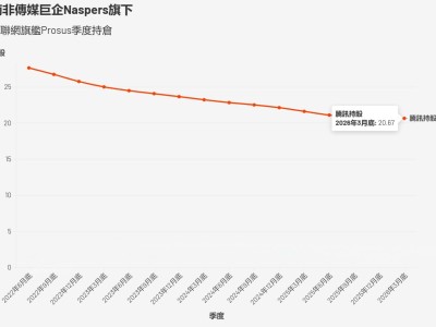 騰訊一季度遭大股東Prosus減持1300萬股