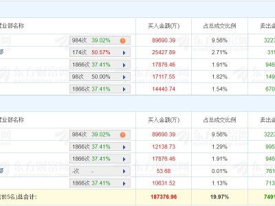 龍虎榜丨光迅科技漲停創(chuàng)新高，深股通凈買入5.75億元，四機構(gòu)凈買入2.18億元