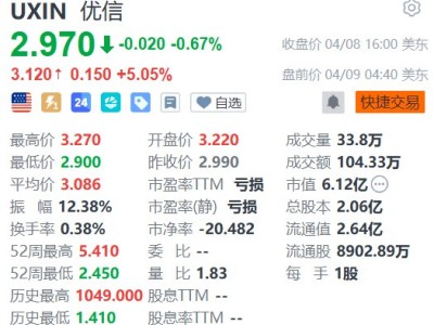 美股異動丨優(yōu)信盤前漲5% 機構(gòu)料其CY2025-2027E收入高增長