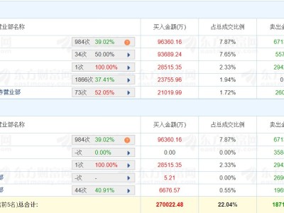 龍虎榜丨東山精密兩連板創(chuàng)新高，深股通凈買入2.92億元，一機構(gòu)凈買入2.38億元