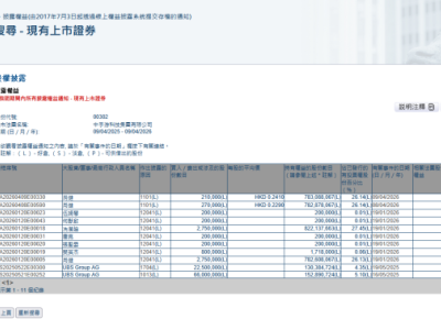 中手游(00302.HK)獲董事長肖健連續增持共48萬股，業績持續修復可期