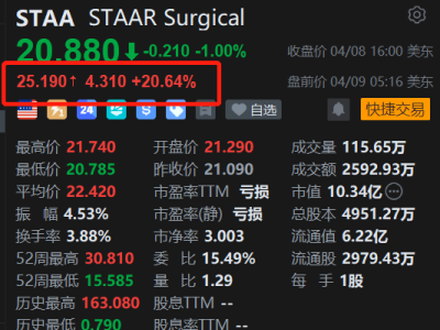 美股異動丨STAAR Surgical盤前漲超20% 預計一季度凈銷售額同比翻倍