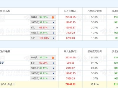 龍虎榜丨通鼎互聯漲6.18%，深股通凈買入1.83億元