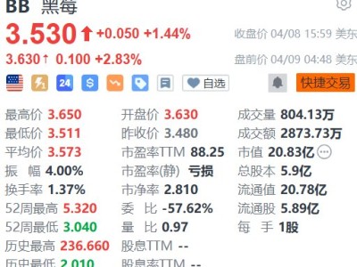 美股異動丨黑莓盤前漲近3% 即將發布財報