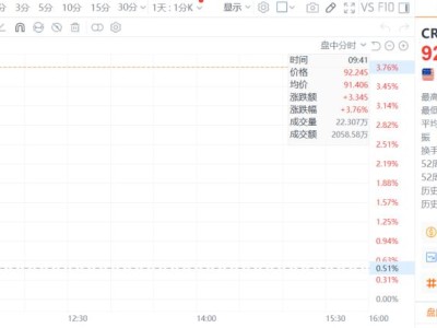 Meta再下210億美元AI云單，CoreWeave盤初漲近4%