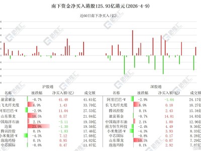 資金動向 | 北水買入港股超125億港元，加倉小米、阿里