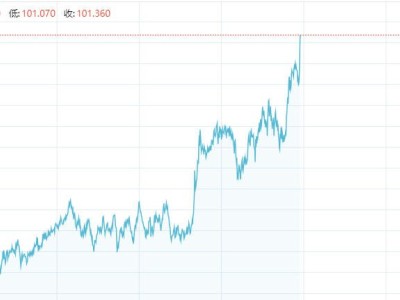 國際原油漲幅擴大 美油漲超7%