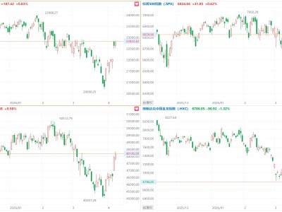 納指、標普500指數錄得七連漲！亞馬遜漲超5%，中概指數跌1.32%