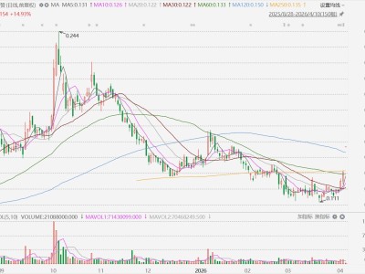港股異動丨獲批轉主板 有贊跳空高開近15%