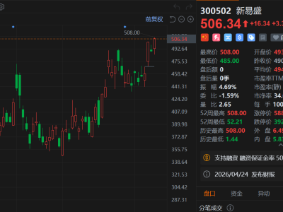 新易盛創(chuàng)歷史新高，市值突破5000億，近1年累漲超830%