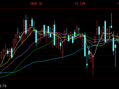 創(chuàng)業(yè)板指漲超3%突破前期高點(diǎn)，創(chuàng)2021年12月以來新高