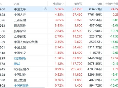 港股保險(xiǎn)股集體走強(qiáng)，中國太平漲超5%