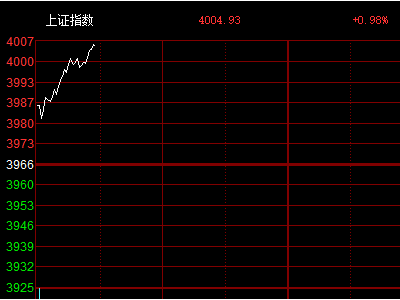 A股漲幅擴(kuò)大 滬指漲超1%重回4000點(diǎn)