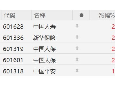 A股保險(xiǎn)股集體上漲，中國人壽漲近3%