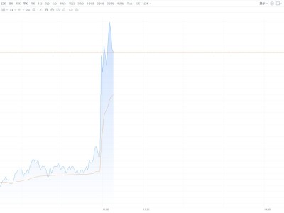 歐菲光直線拉升漲超5%
